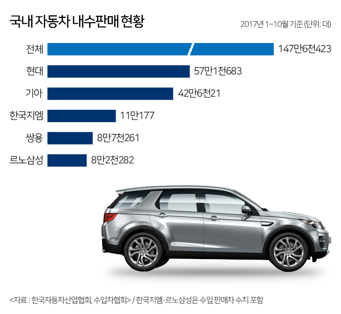 현대기아 글로벌 출고량 ‘역성장’…영업일수 감소 및 소형차·SUV 수출 부진 탓?
