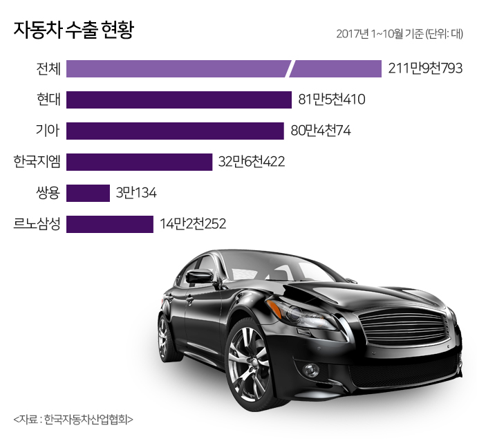 현대기아 글로벌 출고량 ‘역성장’…영업일수 감소 및 소형차·SUV 수출 부진 탓?