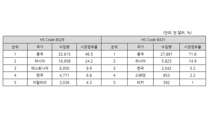 우즈베키스탄 한국 건설기계 무역 판매 동향