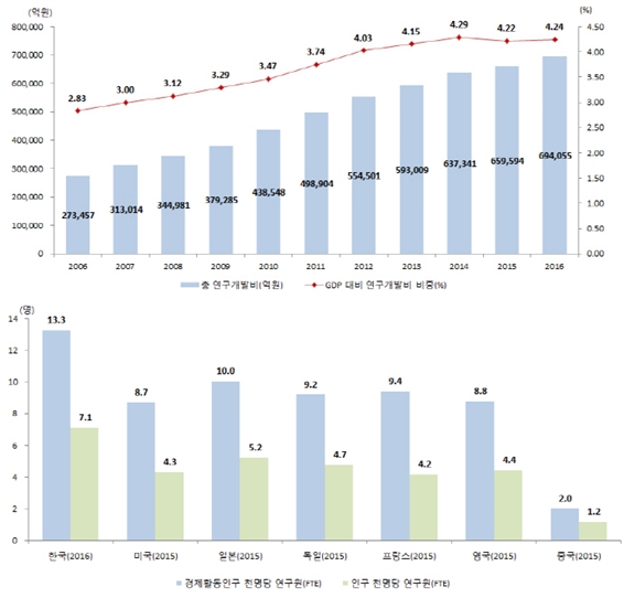한국 총 R&D 투자 규모, 세계 5위