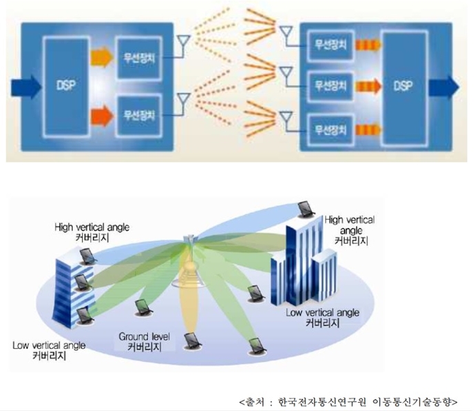 5G 핵심기술, 다중 안테나 기술 특허출원 급증