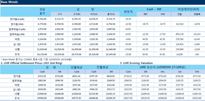 [11월15일] 세제개혁안 우려, 유가 하락으로 증시 약세 미국 물가 예상 부합(LME Daily Report)