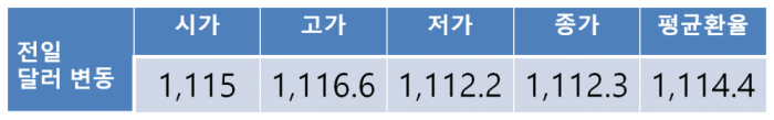 원 달러 환율, 한-캐나다 무제한 통화스와프 체결 등으로 원화 강세 분위기 우호적이나 연저점 갱신하며 1,100원대 중반 하락 전망