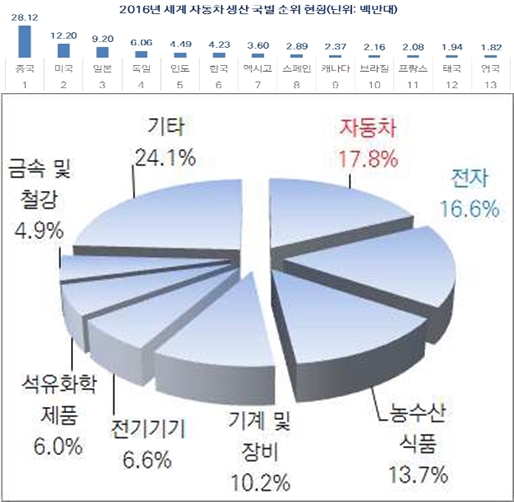 아세안 최대·세계 12위 차(車) 생산국… 친환경차 부품 및 현지조달 고려할 만