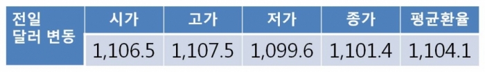 원 달러 환율 ‘또 떨어졌다’ 1,100원대 붕괴되며 올해 최저가 재경신…1,090원대 후반 등락 전망