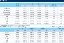 [11월17일] 미국 주택 지표 상회, 순간 달러 강세(LME Daily Report)