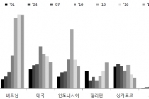 경남지역 백색가전·자동차 부품·기계류 수출 증가