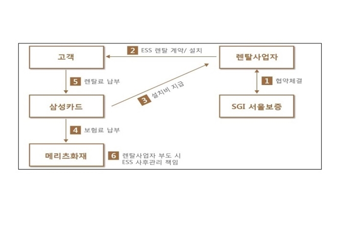 ESS 초기 투자 없이 빌린다