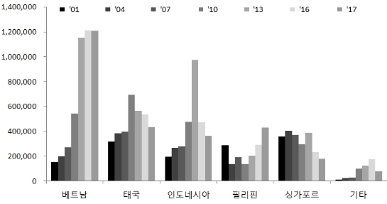 경남지역 백색가전·자동차 부품·기계류 수출 증가