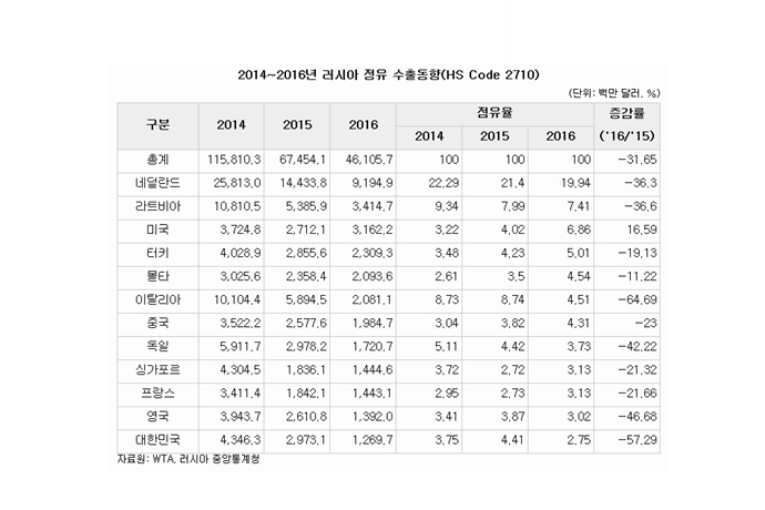 러시아 정유 산업, 한국 정유설비 수출 유망