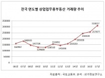 상업·업무용부동산 거래 30만 기록 뚫었다