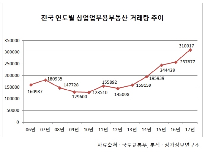 상업·업무용부동산 거래 30만 기록 뚫었다