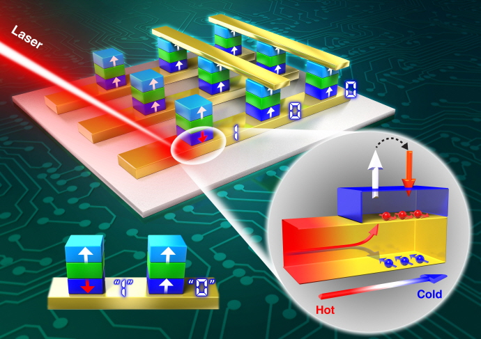 전기 대신 열로 스핀전류 생성 가능한 소재기술 개발