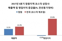 창원지역 상장사 매출 순위 현대위아, 두산중공업, 현대로템, STX, 한화테크윈 순