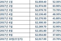 북미 반도체장비산업 출하량 지난해 대비30%↑