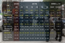 안산지역 공단 생산액 4조7천여억 원, 전월대비 증가