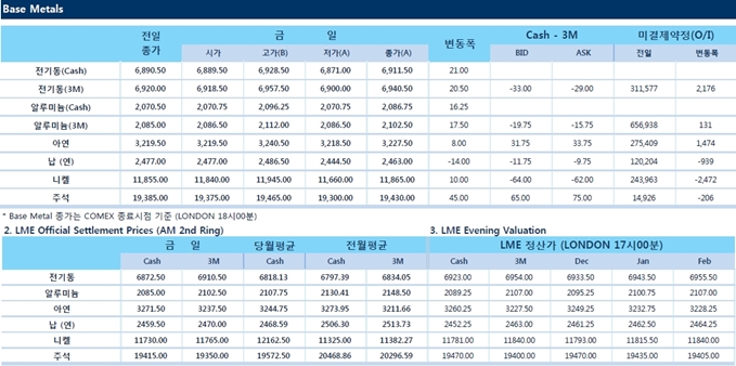 [11월22일] 美 연방준비제도 의사록·세제개편안 등 달러 변화(LME Daily Report)