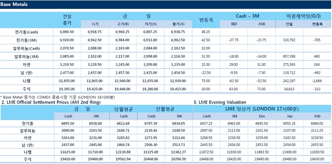 [11월23일] 달러 약세, 비철금속 가격 상승세(LME Daily Report)