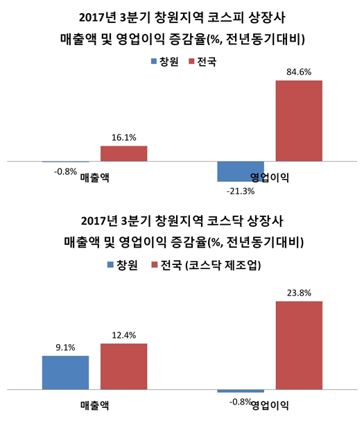 창원지역 상장사 매출 순위 현대위아, 두산중공업, 현대로템, STX, 한화테크윈 순