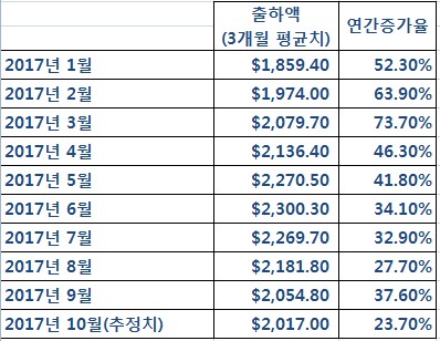북미 반도체장비산업 출하량 지난해 대비30%↑