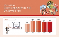 한국 전시산업 ‘한 발 앞으로’…고용 창출에도 ‘한 몫’