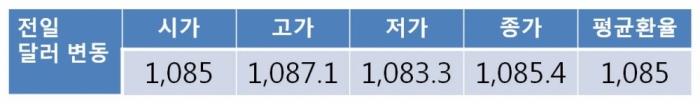 원 달러 환율 이번 주 11월 금융통화위원회 앞두고 1,080원대 중반 등락 전망