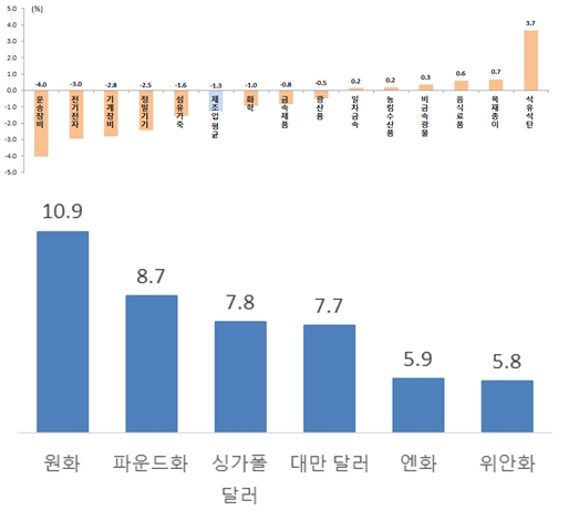 내년 환율 1,060∼1,115원 예상 ‘널뛰기’ 가능성 배제 못해