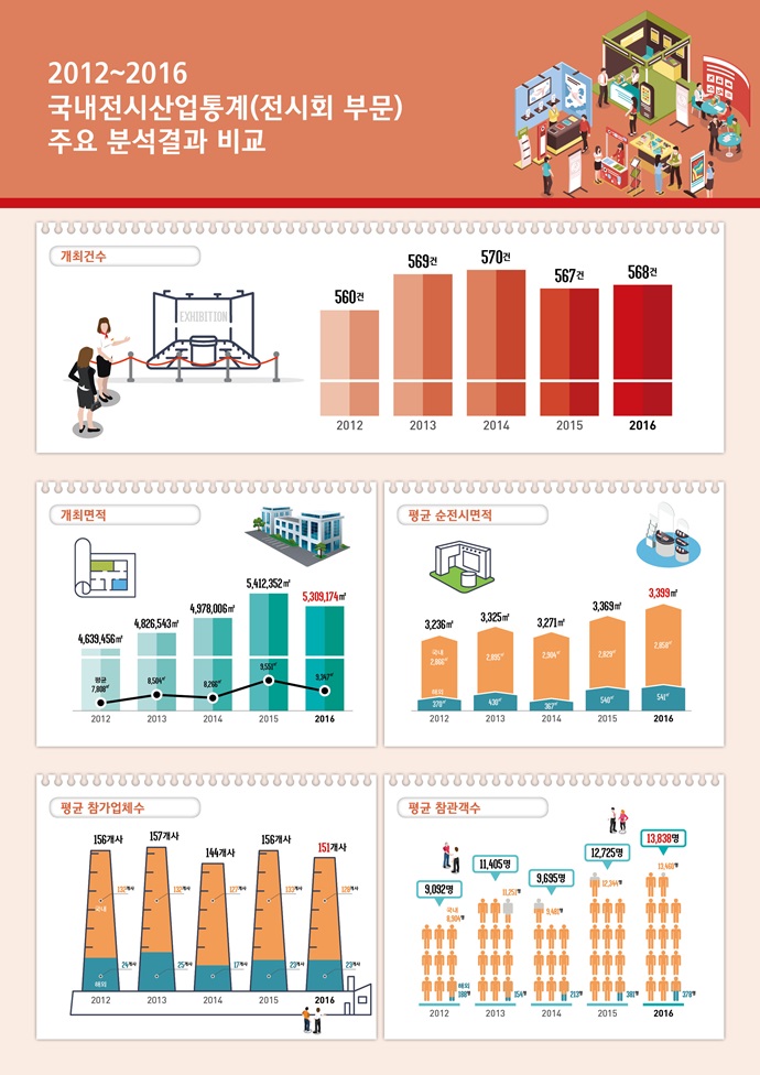 한국 전시산업 ‘한 발 앞으로’…고용 창출에도 ‘한 몫’