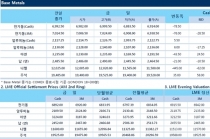 [11월27일] 전기자동차 수요 상승 비철수요 기대감 상회(LME Daily Report)