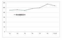 ‘경량 및 고강도’ 특성 지닌 자동차용 강재 특허출원 지속 증가