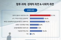 IMF 20년, 국민 “일자리창출, 고용안정성” 극복 과제로 꼽아