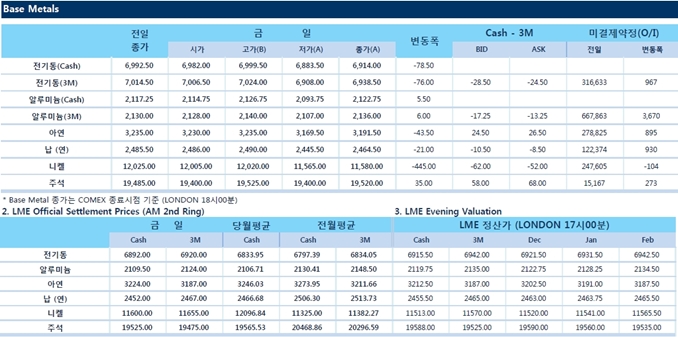 [11월27일] 전기자동차 수요 상승 비철수요 기대감 상회(LME Daily Report)