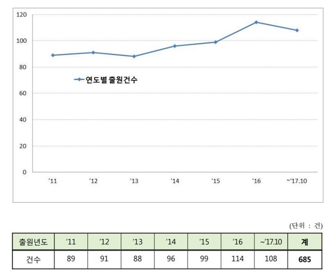 ‘경량 및 고강도’ 특성 지닌 자동차용 강재 특허출원 지속 증가