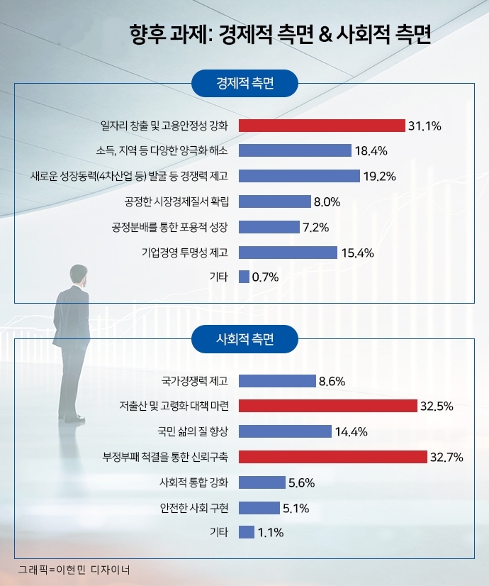 IMF 20년, 국민 “일자리창출, 고용안정성” 극복 과제로 꼽아