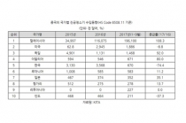 중국, 진공청소기 시장규모 빠르게 확대