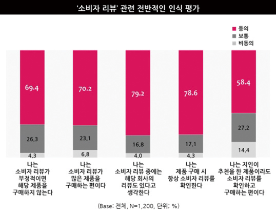 [Customer]‘호갱’이 되고 싶지 않은 소비자, ‘소비자 리뷰’ 확인