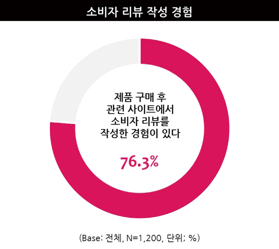 [Customer]‘호갱’이 되고 싶지 않은 소비자, ‘소비자 리뷰’ 확인