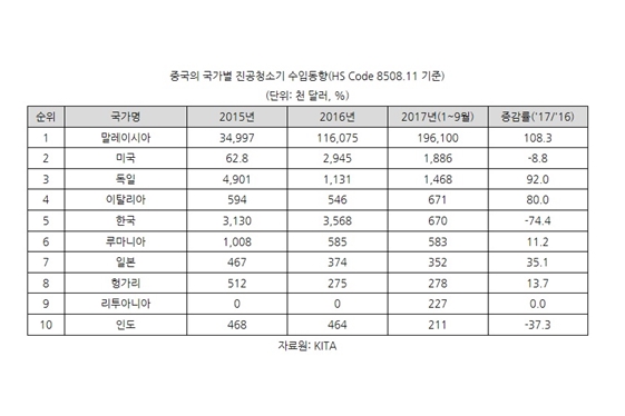 중국, 진공청소기 시장규모 빠르게 확대