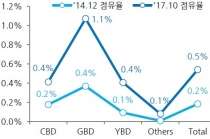 공유오피스 강남권역에서 영향력 확대 중