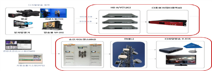 국산 디지털 방송장비, 중남미 진출