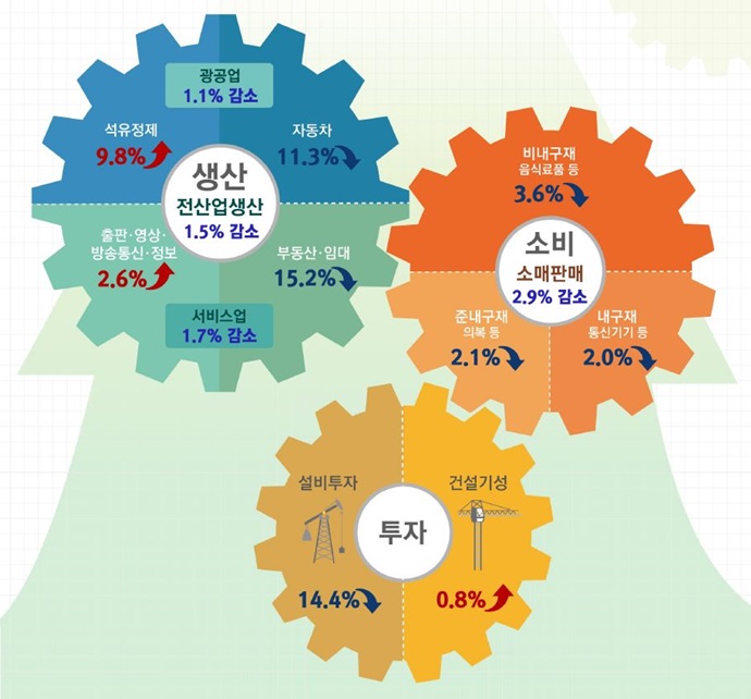 전산업생산 5개월만에 ‘뚝’ 감소 전환…자동차, 금속가공 생산 ↓