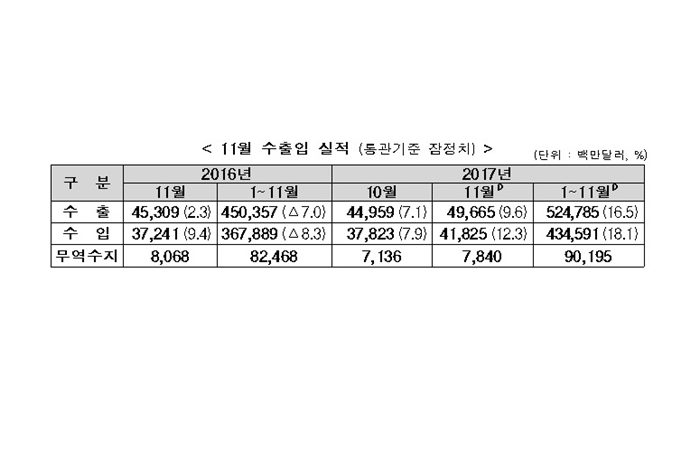 11월 수출 9.6% 증가…사상 최대치, 무역 1조 달러 돌파 기대