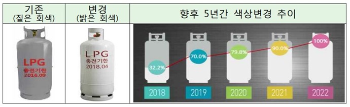 LPG 용기 색상변경…방치·미검사 용기 걸러내 안전 관리 제고