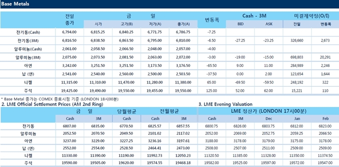 [12월4일] 달러 강세 비철금속 압박(LME Daily Report)