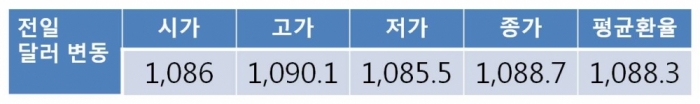 전일 원 달러 환율 2.15원 하락한 1,086.35원으로 마감…달러 강세 되돌림으로 오늘 원 달러 환율 1,080원대 중반 하락 전망