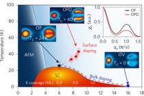 고온 초전도체 등 강상관계 물질 전자구조 규명