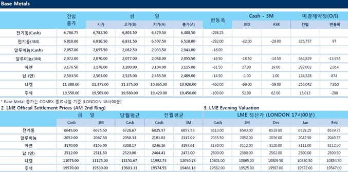 [12월5일] 달러 강세 비철금속 모두 하락세(LME Daily Report)