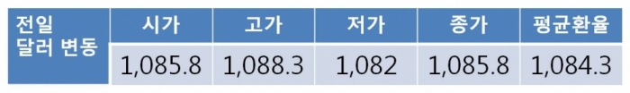 전일 원 달러 환율 2.9원 하락한 1,085.8원으로 장 마감…글로벌 달러 혼조세에 오늘 원 달러 환율 1,080원대 중후반 등락 전망
