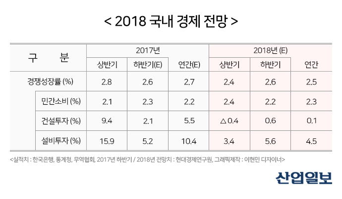 2018 한국 경제, 민간소비 ‘개선’ 설비투자 ‘글쎄’