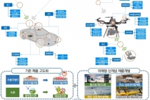 4차 산업혁명 기술 집약체 ‘무인이동체’로드맵 발표